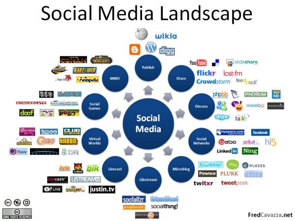 socialmedialandscape